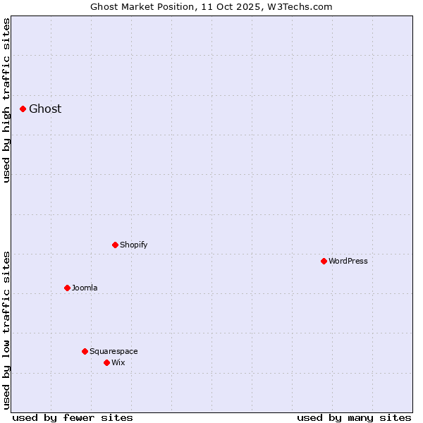 Content Management System Market Positions